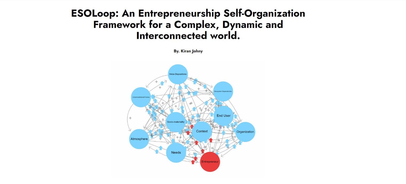 ESOLoop: An Entrepreneurship Self-Organization Framework for a Complex, Dynamic and Interconnected world.